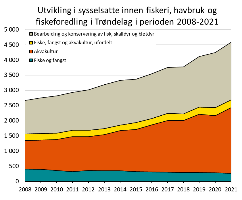 Klynger Av Akvakultur, Fiskeri Og Fiskeforedlings Virksomheter I Norge ...